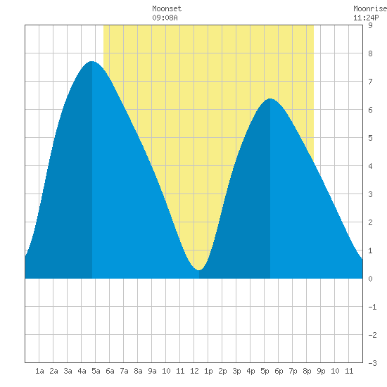 Pompeston Creek tide chart for Thursday, July 6, 2023