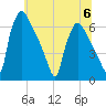 Pompeston Creek tide chart for Thursday, July 6, 2023