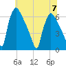 Pompeston Creek tide chart for Friday, July 7, 2023