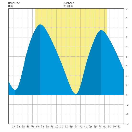 Pompeston Creek tide chart for Saturday, July 8, 2023