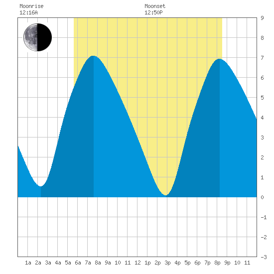 Pompeston Creek tide chart for Sunday, July 9, 2023