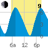 Pompeston Creek tide chart for Sunday, July 9, 2023