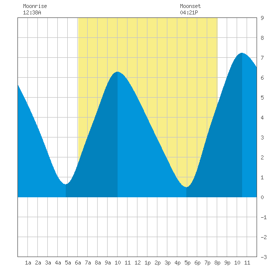 Pompeston Creek tide chart for Thursday, August 10, 2023