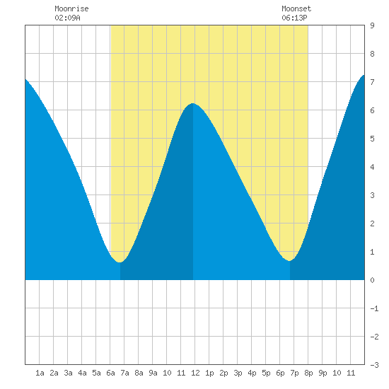 Pompeston Creek tide chart for Saturday, August 12, 2023