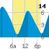 Pompeston Creek tide chart for Monday, August 14, 2023
