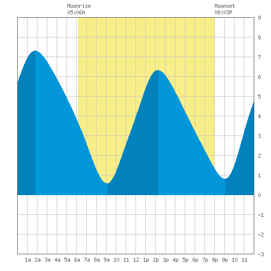 Pompeston Creek tide chart for Tuesday, August 15, 2023