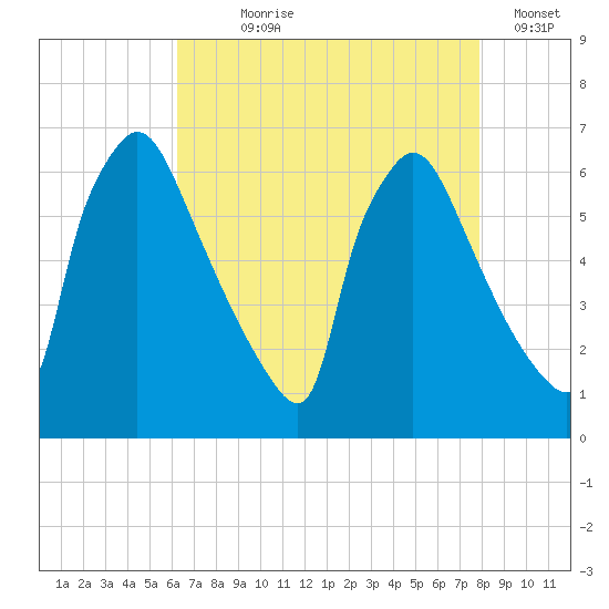 Pompeston Creek tide chart for Saturday, August 19, 2023