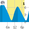 Pompeston Creek tide chart for Tuesday, August 1, 2023