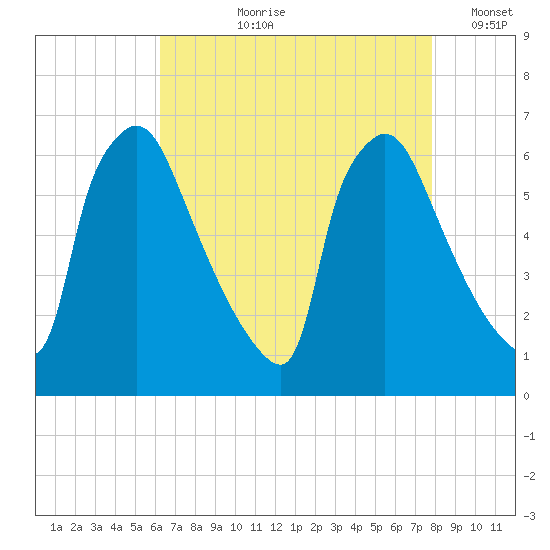 Pompeston Creek tide chart for Sunday, August 20, 2023
