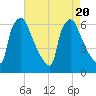 Pompeston Creek tide chart for Sunday, August 20, 2023