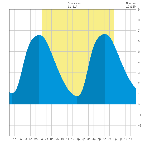 Pompeston Creek tide chart for Monday, August 21, 2023
