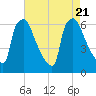 Pompeston Creek tide chart for Monday, August 21, 2023