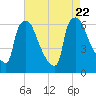 Pompeston Creek tide chart for Tuesday, August 22, 2023