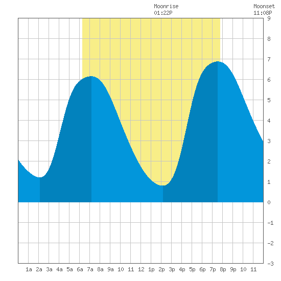 Pompeston Creek tide chart for Wednesday, August 23, 2023