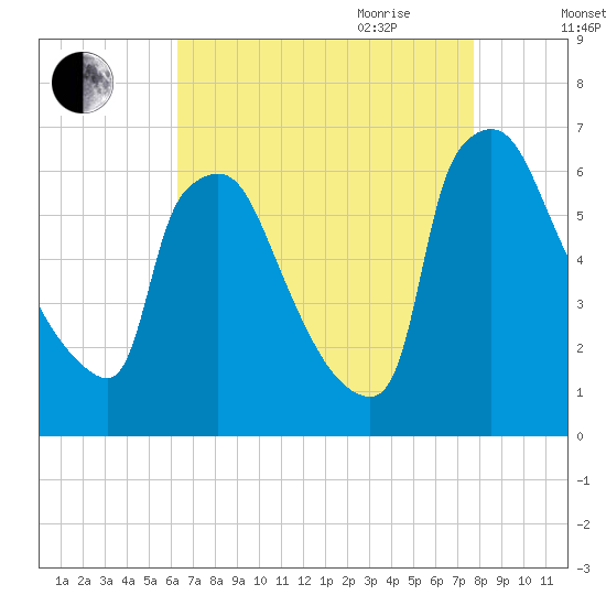 Pompeston Creek tide chart for Thursday, August 24, 2023