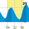 Pompeston Creek tide chart for Friday, August 25, 2023