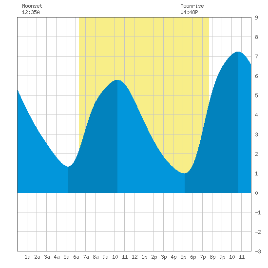 Pompeston Creek tide chart for Saturday, August 26, 2023