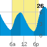 Pompeston Creek tide chart for Saturday, August 26, 2023