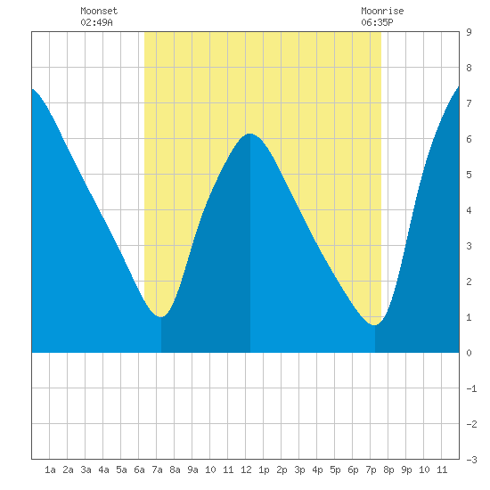 Pompeston Creek tide chart for Monday, August 28, 2023