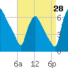 Pompeston Creek tide chart for Monday, August 28, 2023