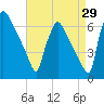 Pompeston Creek tide chart for Tuesday, August 29, 2023