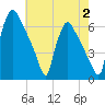 Pompeston Creek tide chart for Wednesday, August 2, 2023