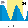 Pompeston Creek tide chart for Wednesday, August 30, 2023