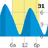Pompeston Creek tide chart for Thursday, August 31, 2023