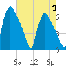 Pompeston Creek tide chart for Thursday, August 3, 2023
