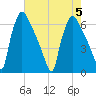 Pompeston Creek tide chart for Saturday, August 5, 2023