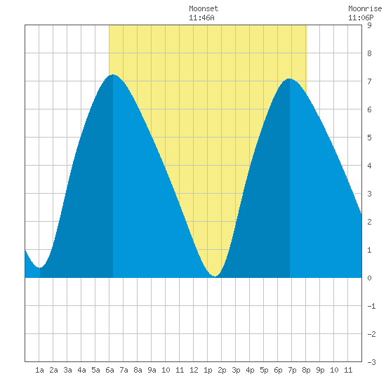 Pompeston Creek tide chart for Sunday, August 6, 2023