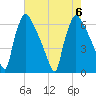 Pompeston Creek tide chart for Sunday, August 6, 2023