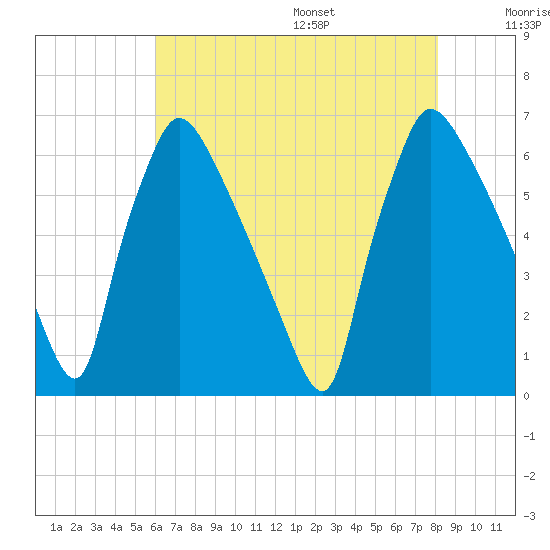 Pompeston Creek tide chart for Monday, August 7, 2023
