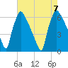 Pompeston Creek tide chart for Monday, August 7, 2023