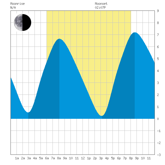 Pompeston Creek tide chart for Tuesday, August 8, 2023