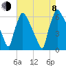 Pompeston Creek tide chart for Tuesday, August 8, 2023