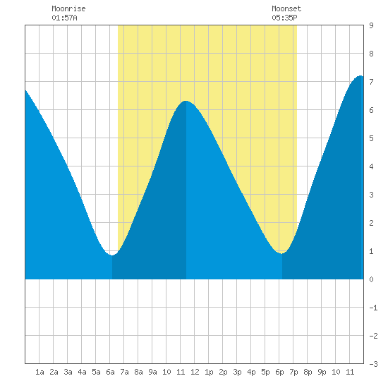 Pompeston Creek tide chart for Sunday, September 10, 2023