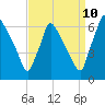 Pompeston Creek tide chart for Sunday, September 10, 2023
