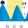 Pompeston Creek tide chart for Thursday, September 14, 2023