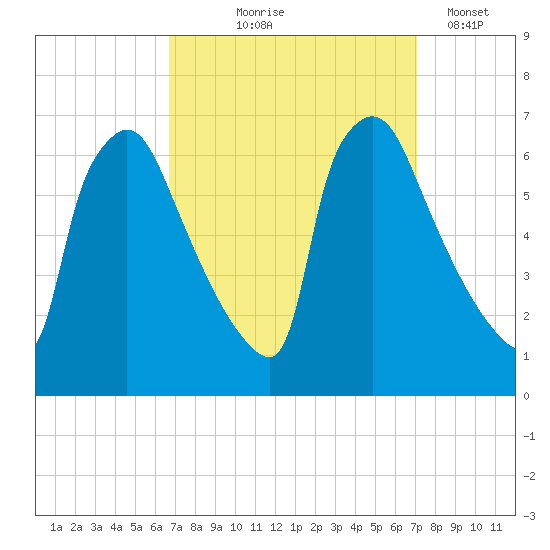 Pompeston Creek tide chart for Monday, September 18, 2023