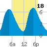 Pompeston Creek tide chart for Monday, September 18, 2023