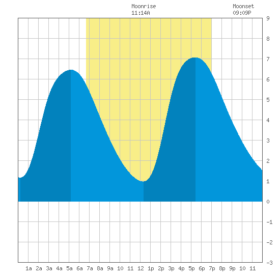 Pompeston Creek tide chart for Tuesday, September 19, 2023