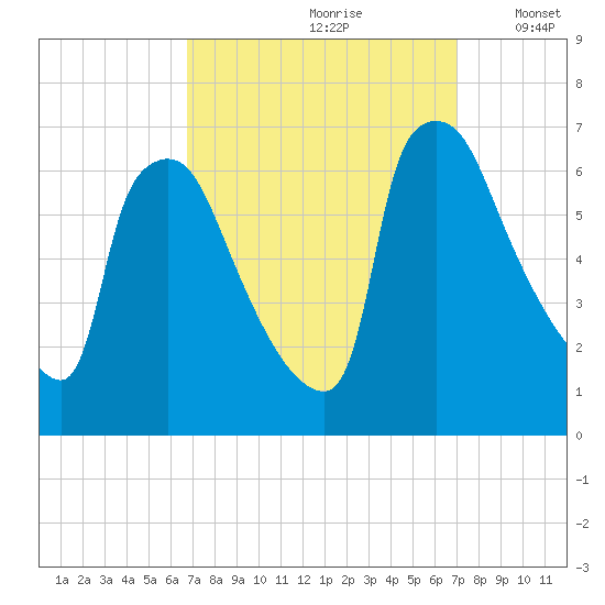 Pompeston Creek tide chart for Wednesday, September 20, 2023