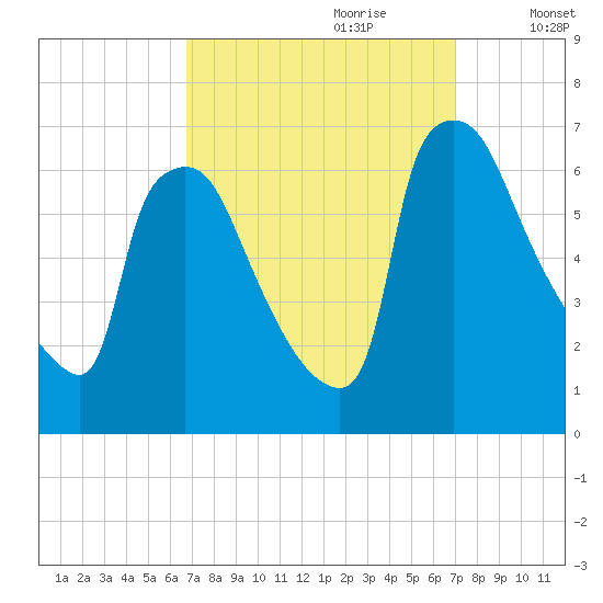 Pompeston Creek tide chart for Thursday, September 21, 2023