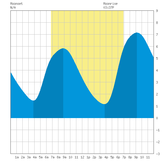 Pompeston Creek tide chart for Saturday, September 23, 2023
