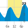 Pompeston Creek tide chart for Saturday, September 23, 2023