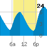 Pompeston Creek tide chart for Sunday, September 24, 2023