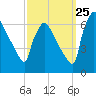 Pompeston Creek tide chart for Monday, September 25, 2023
