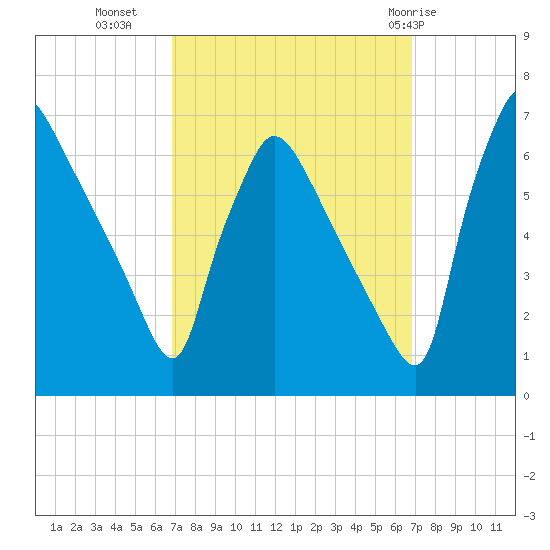 Pompeston Creek tide chart for Tuesday, September 26, 2023