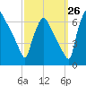Pompeston Creek tide chart for Tuesday, September 26, 2023